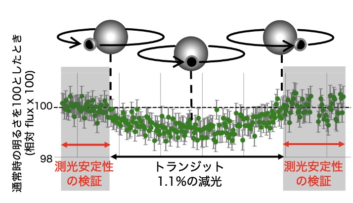 トランジットによる光度変化